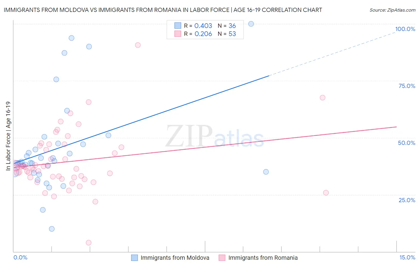Immigrants from Moldova vs Immigrants from Romania In Labor Force | Age 16-19