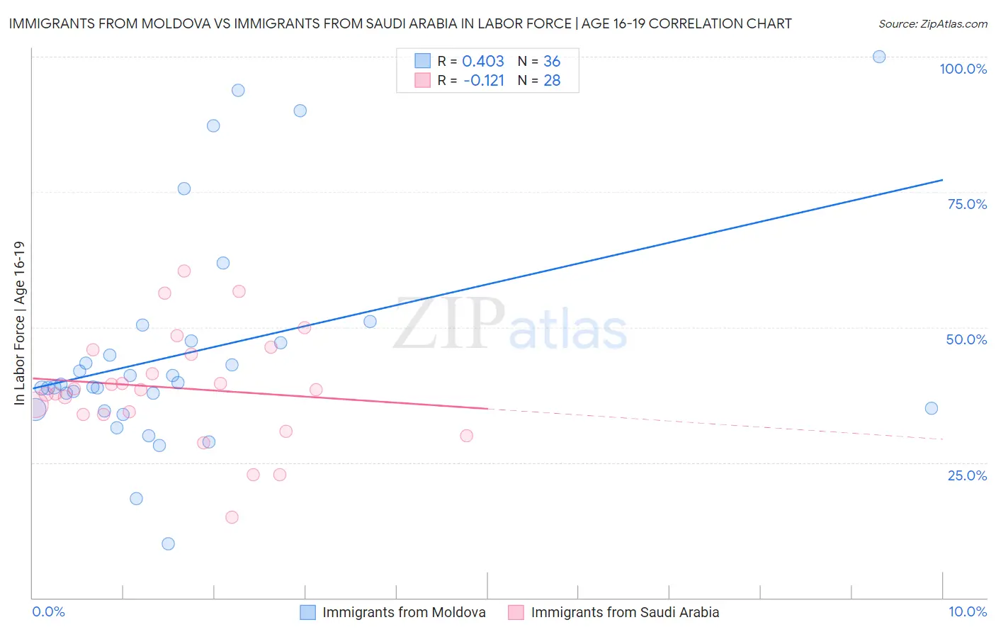 Immigrants from Moldova vs Immigrants from Saudi Arabia In Labor Force | Age 16-19