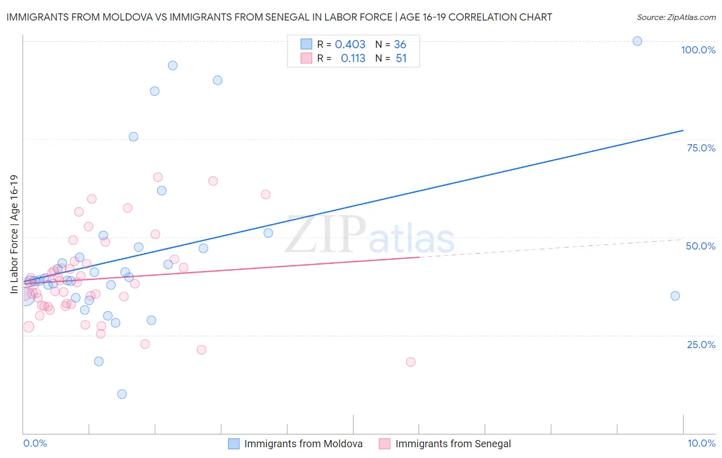 Immigrants from Moldova vs Immigrants from Senegal In Labor Force | Age 16-19