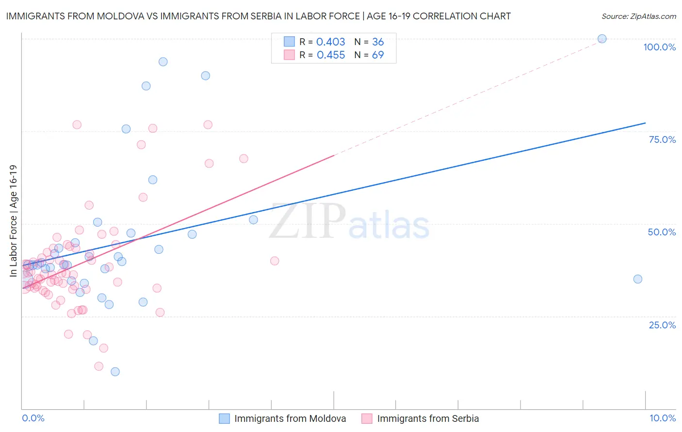 Immigrants from Moldova vs Immigrants from Serbia In Labor Force | Age 16-19