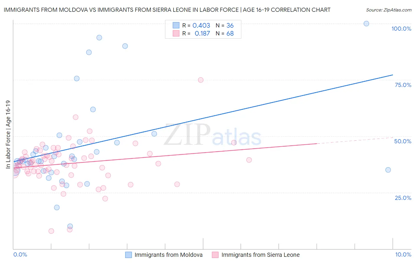 Immigrants from Moldova vs Immigrants from Sierra Leone In Labor Force | Age 16-19