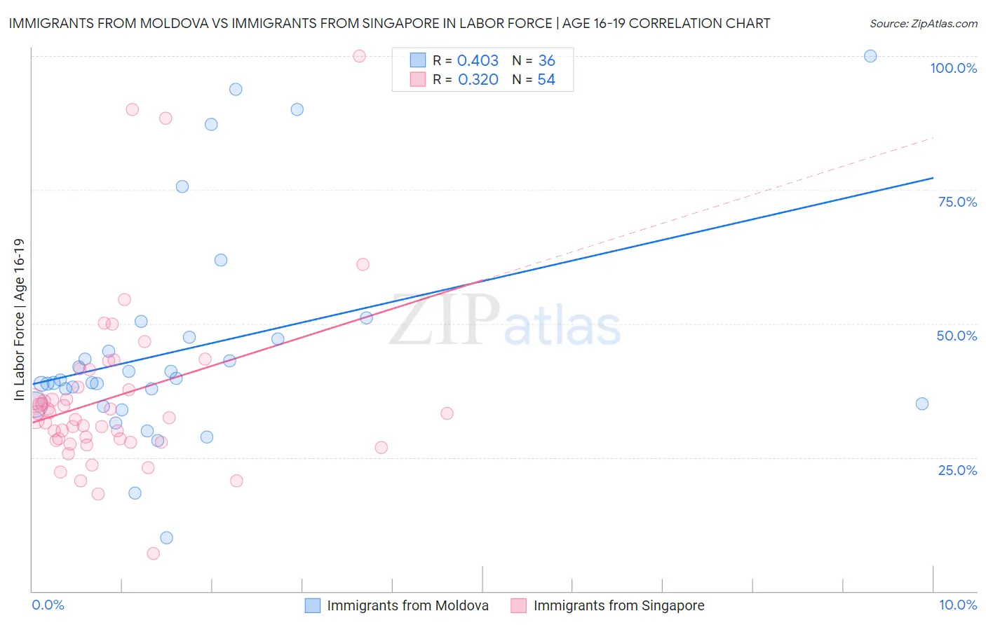 Immigrants from Moldova vs Immigrants from Singapore In Labor Force | Age 16-19