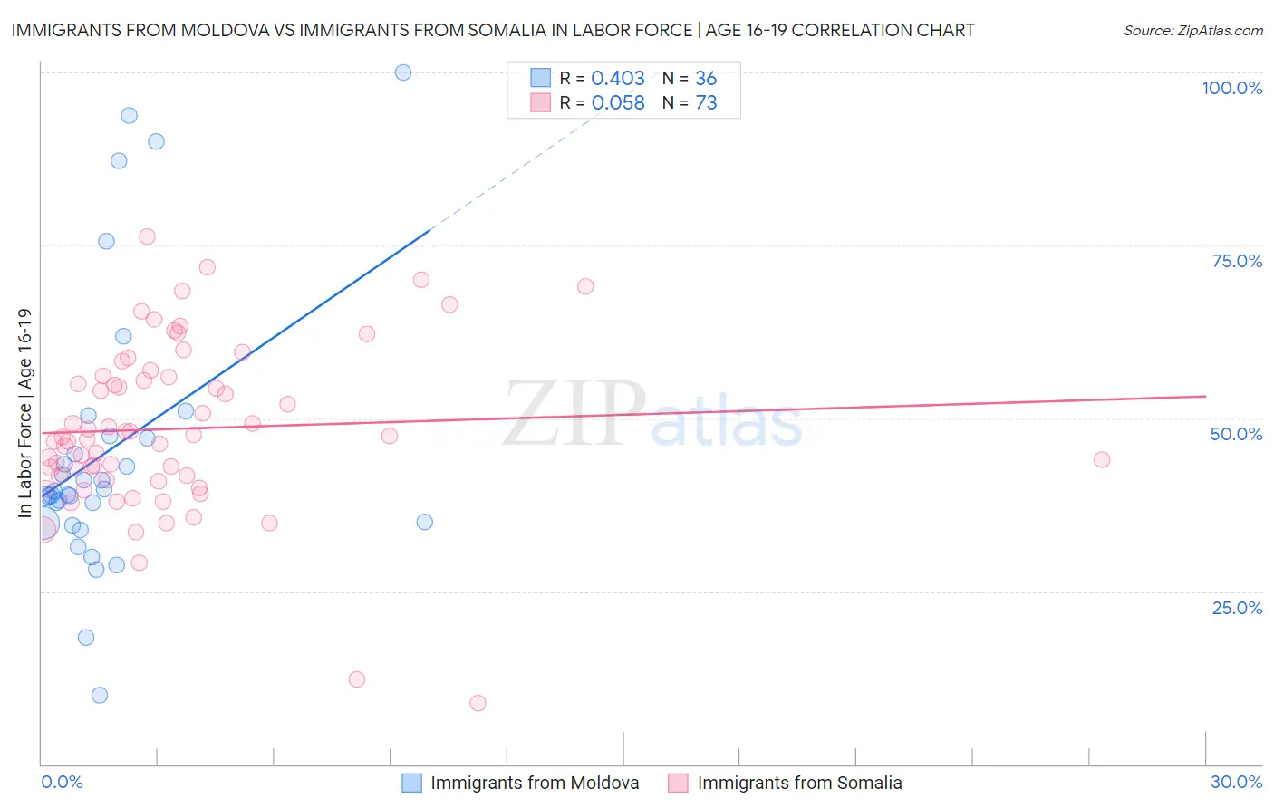 Immigrants from Moldova vs Immigrants from Somalia In Labor Force | Age 16-19