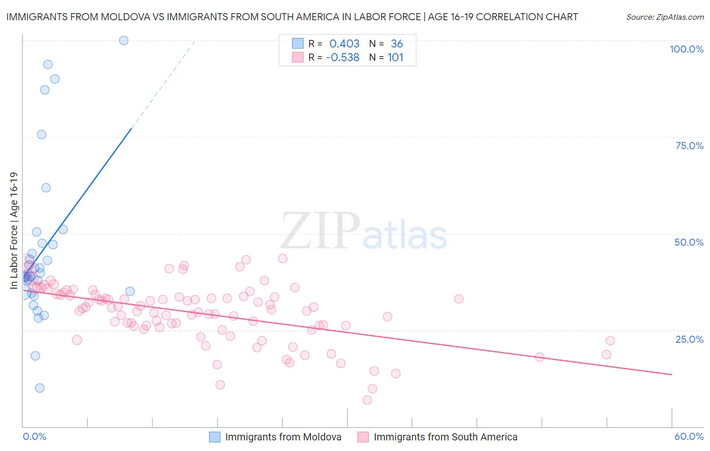 Immigrants from Moldova vs Immigrants from South America In Labor Force | Age 16-19