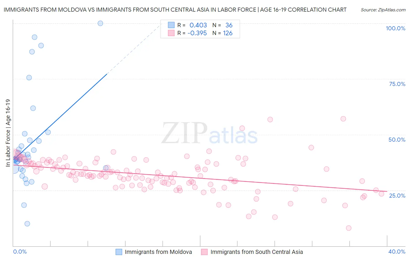 Immigrants from Moldova vs Immigrants from South Central Asia In Labor Force | Age 16-19
