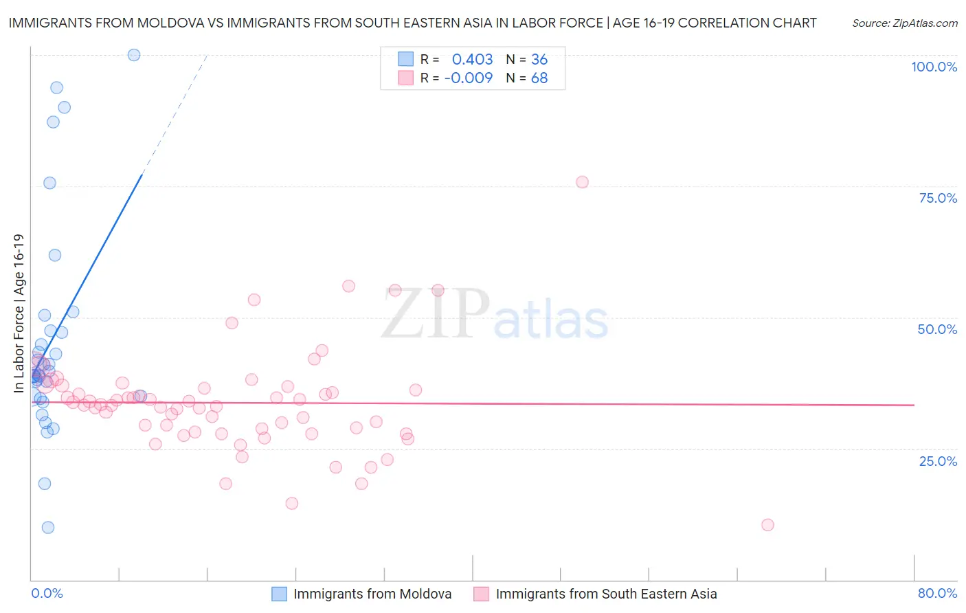 Immigrants from Moldova vs Immigrants from South Eastern Asia In Labor Force | Age 16-19