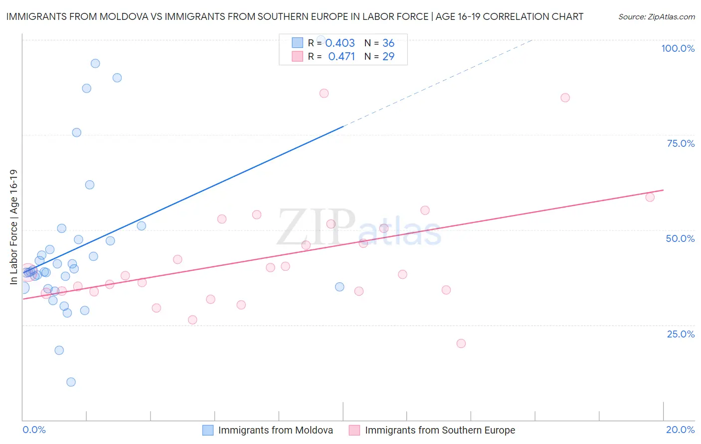 Immigrants from Moldova vs Immigrants from Southern Europe In Labor Force | Age 16-19