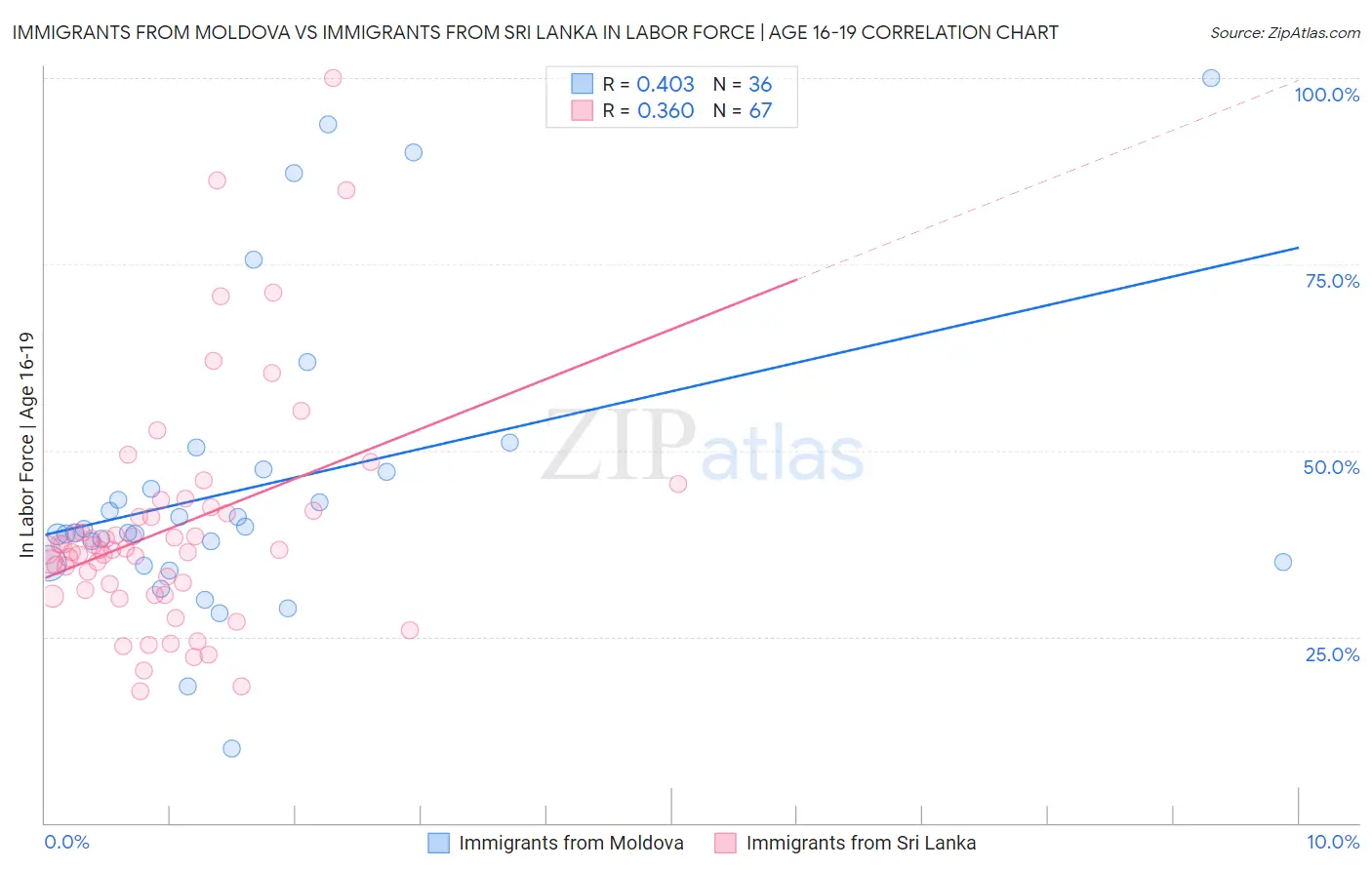 Immigrants from Moldova vs Immigrants from Sri Lanka In Labor Force | Age 16-19