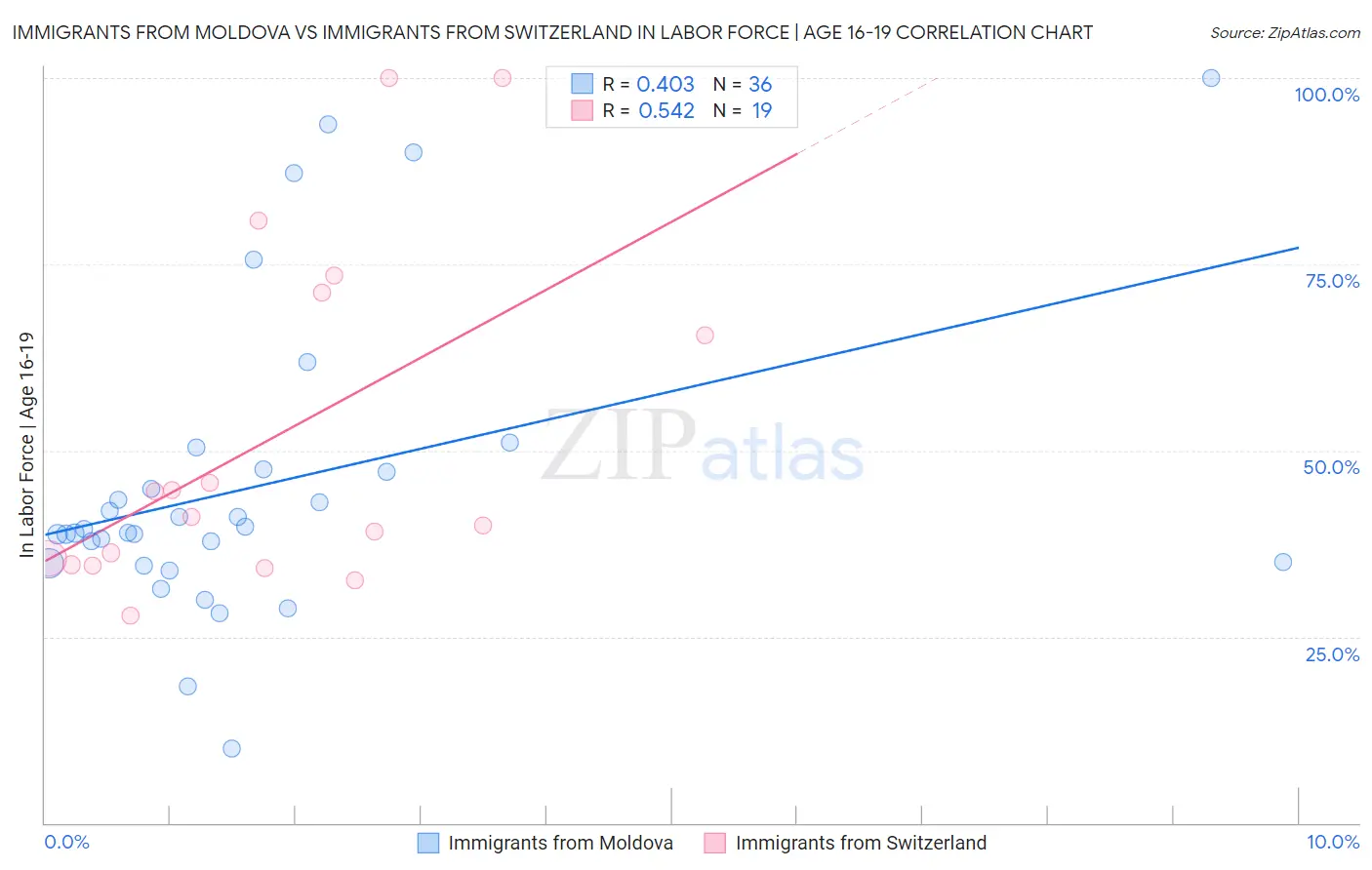 Immigrants from Moldova vs Immigrants from Switzerland In Labor Force | Age 16-19