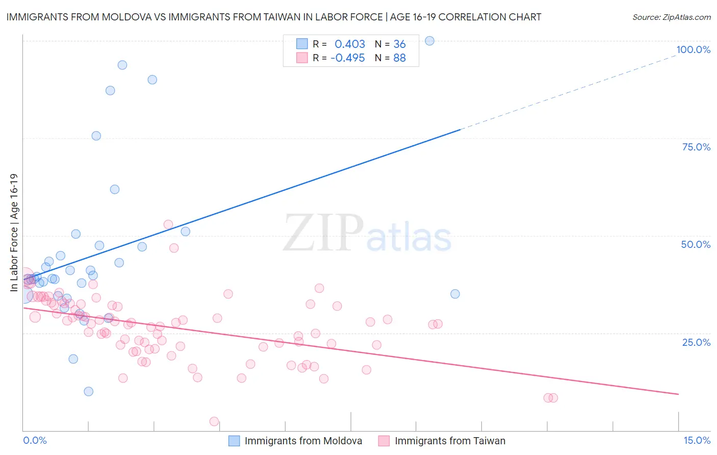Immigrants from Moldova vs Immigrants from Taiwan In Labor Force | Age 16-19