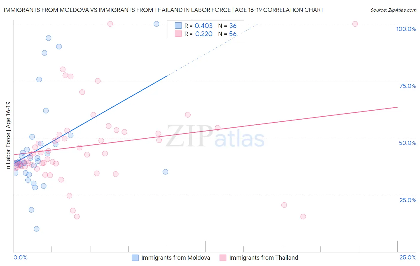Immigrants from Moldova vs Immigrants from Thailand In Labor Force | Age 16-19