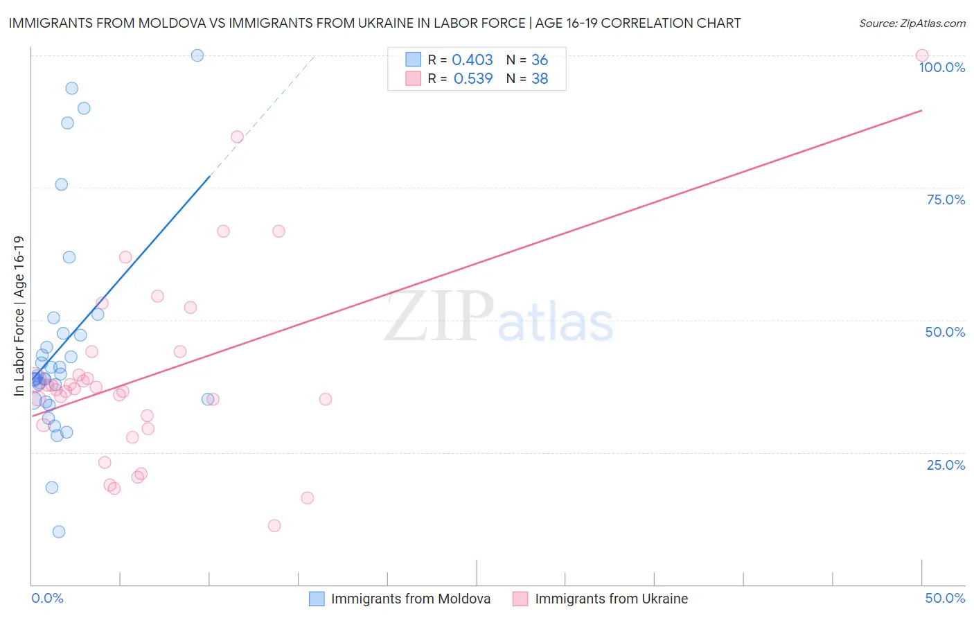 Immigrants from Moldova vs Immigrants from Ukraine In Labor Force | Age 16-19