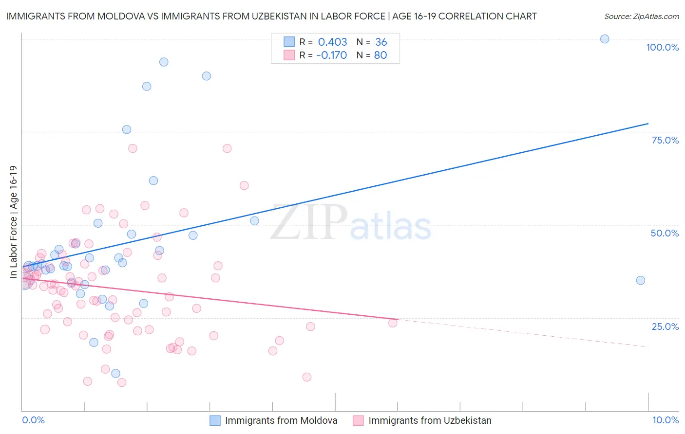 Immigrants from Moldova vs Immigrants from Uzbekistan In Labor Force | Age 16-19