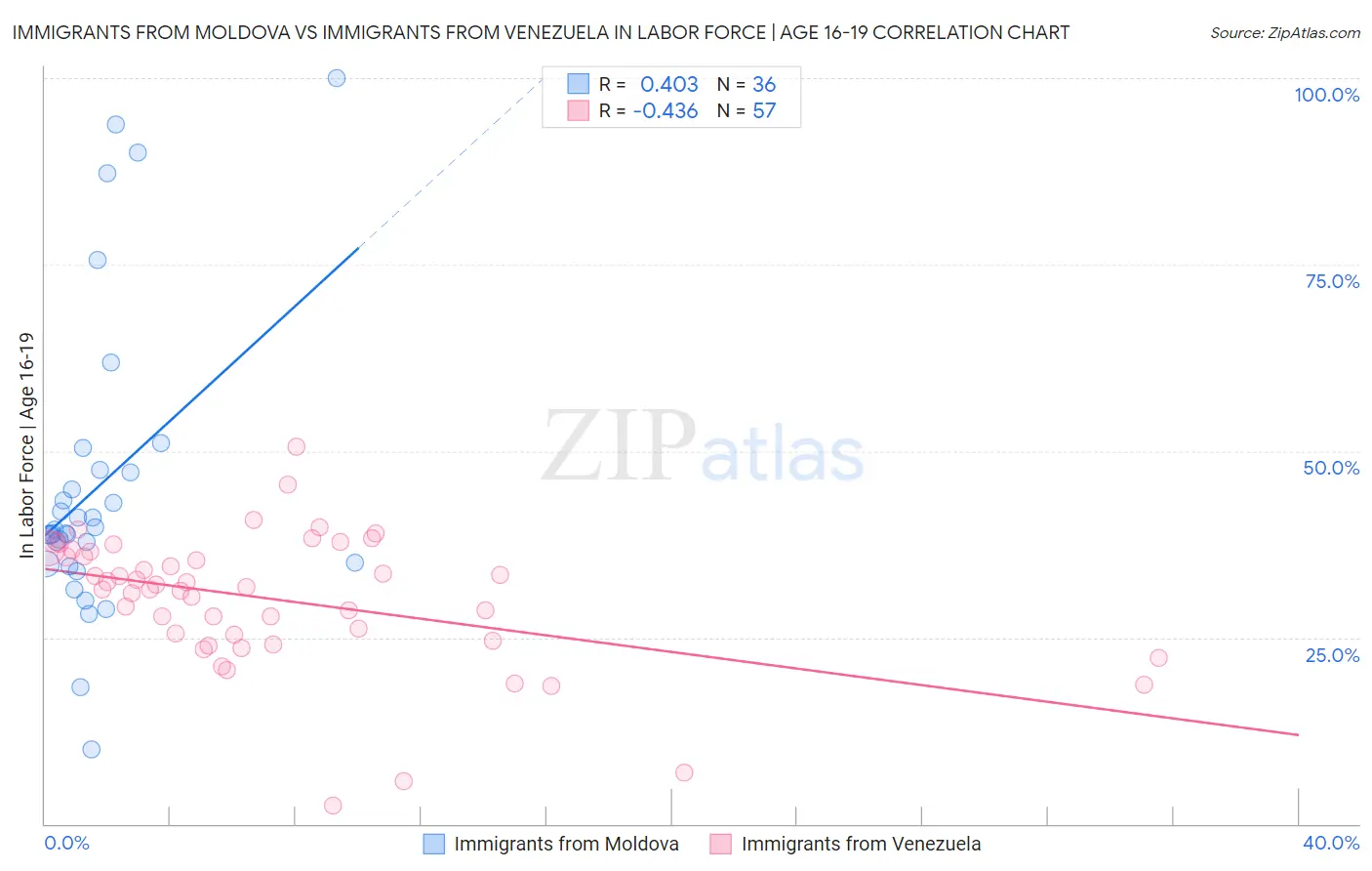 Immigrants from Moldova vs Immigrants from Venezuela In Labor Force | Age 16-19