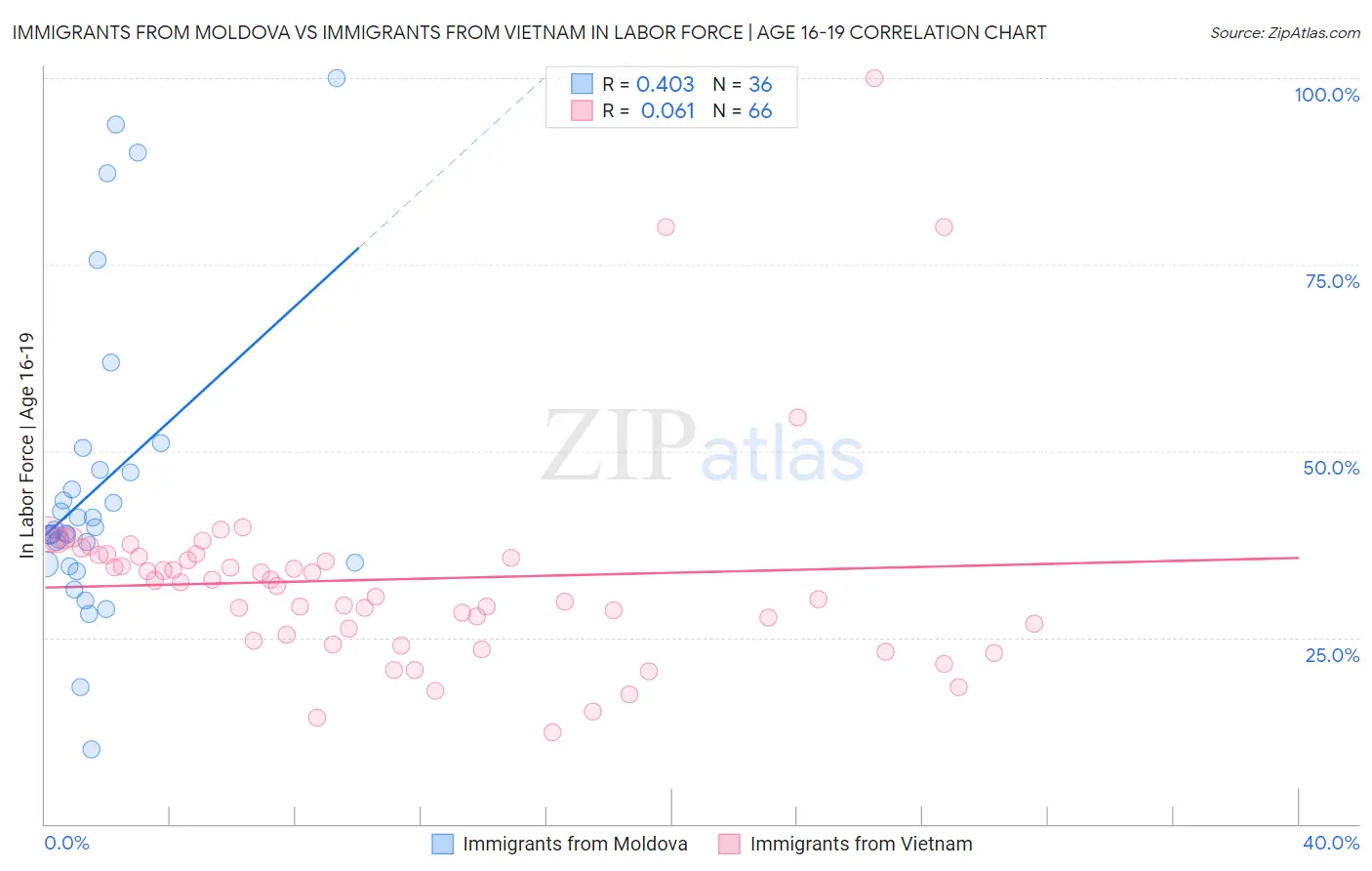 Immigrants from Moldova vs Immigrants from Vietnam In Labor Force | Age 16-19