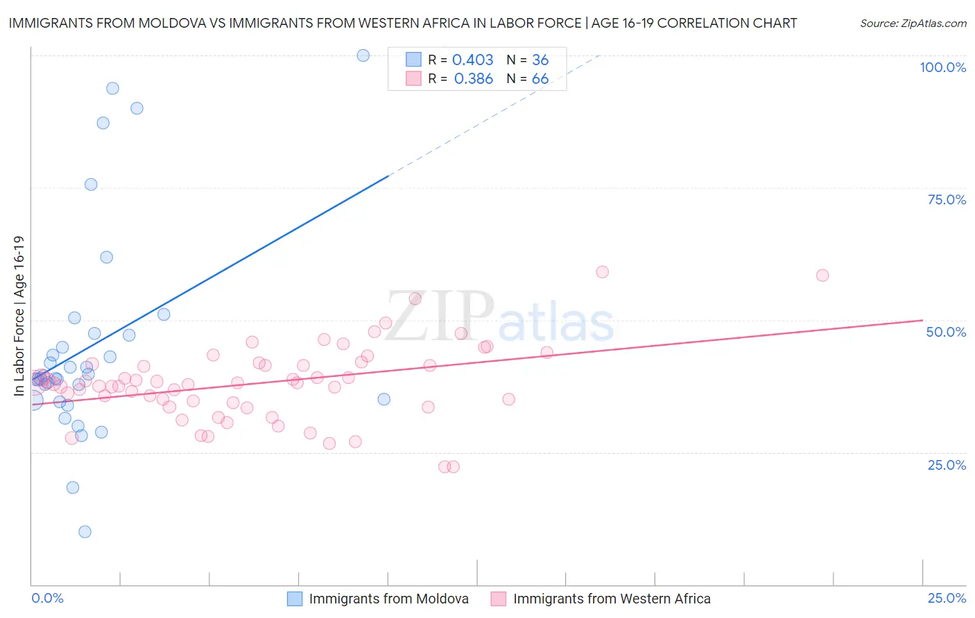 Immigrants from Moldova vs Immigrants from Western Africa In Labor Force | Age 16-19