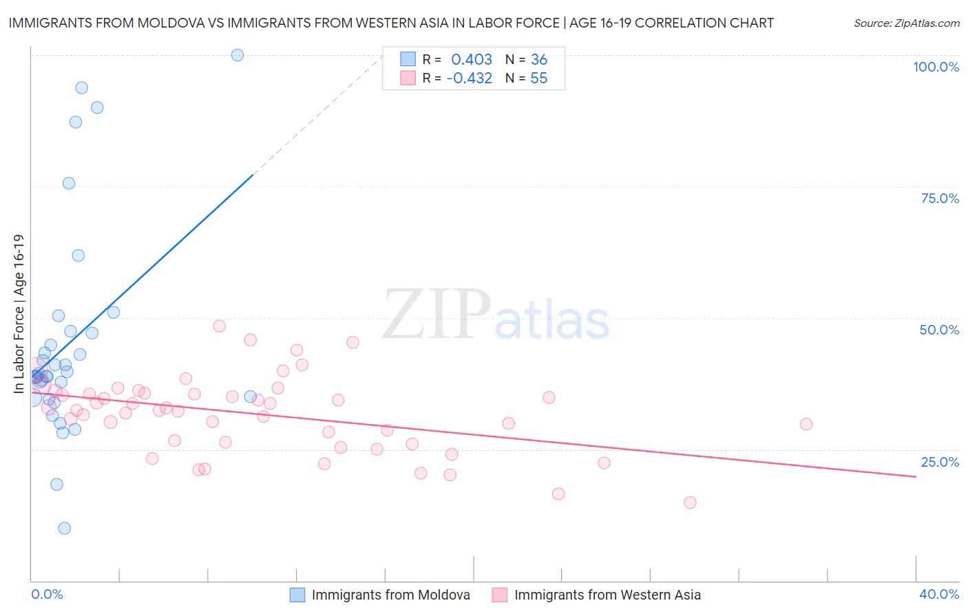 Immigrants from Moldova vs Immigrants from Western Asia In Labor Force | Age 16-19