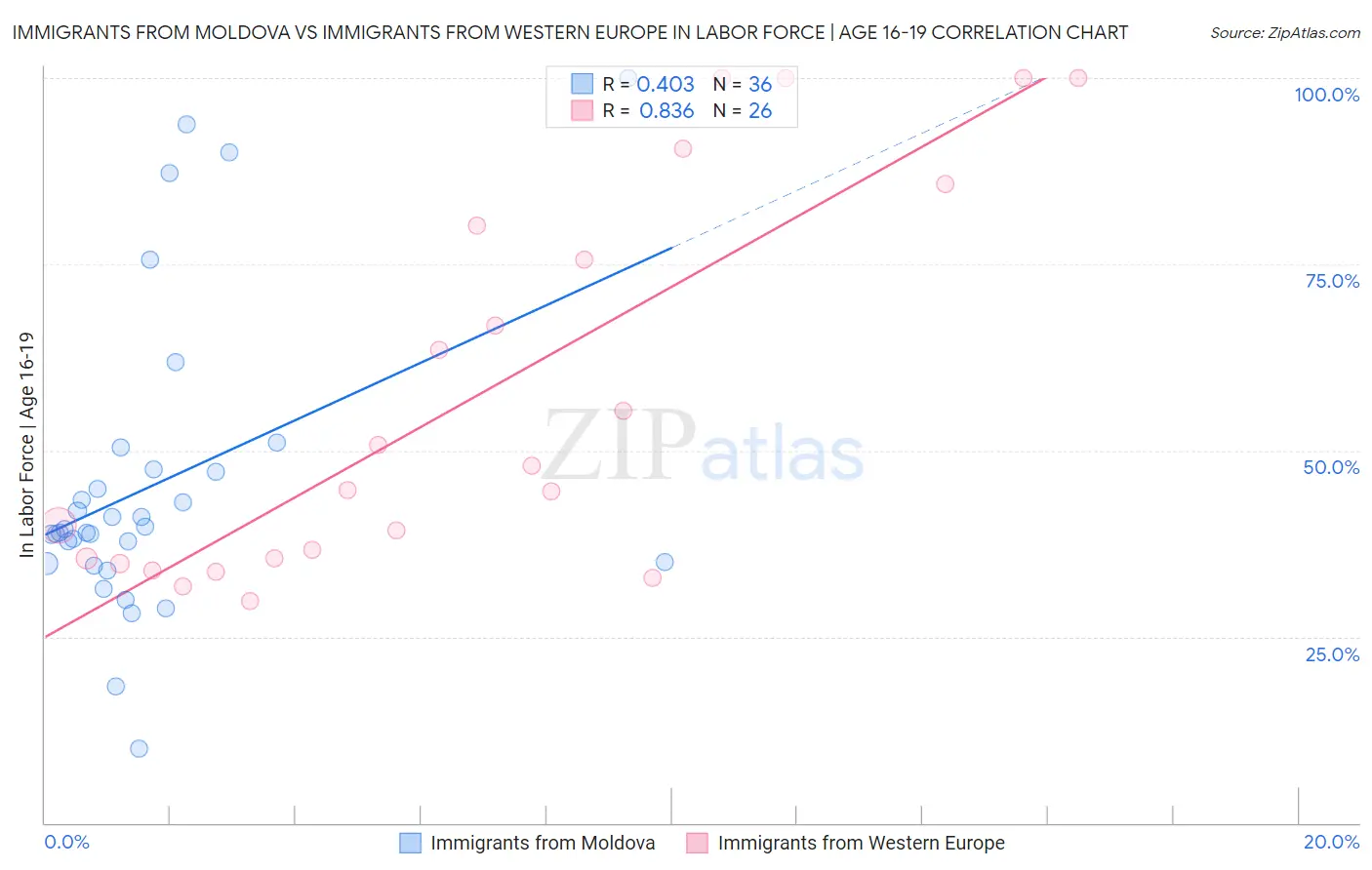 Immigrants from Moldova vs Immigrants from Western Europe In Labor Force | Age 16-19