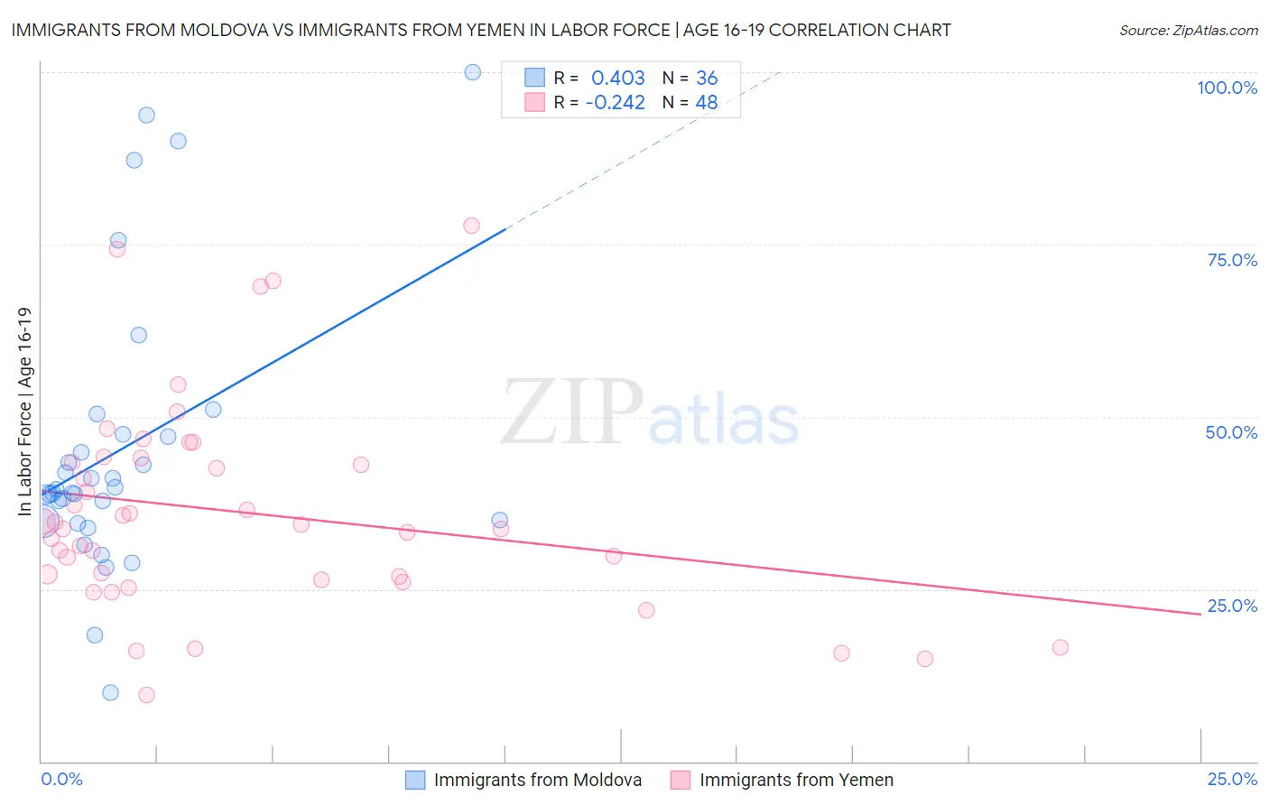 Immigrants from Moldova vs Immigrants from Yemen In Labor Force | Age 16-19