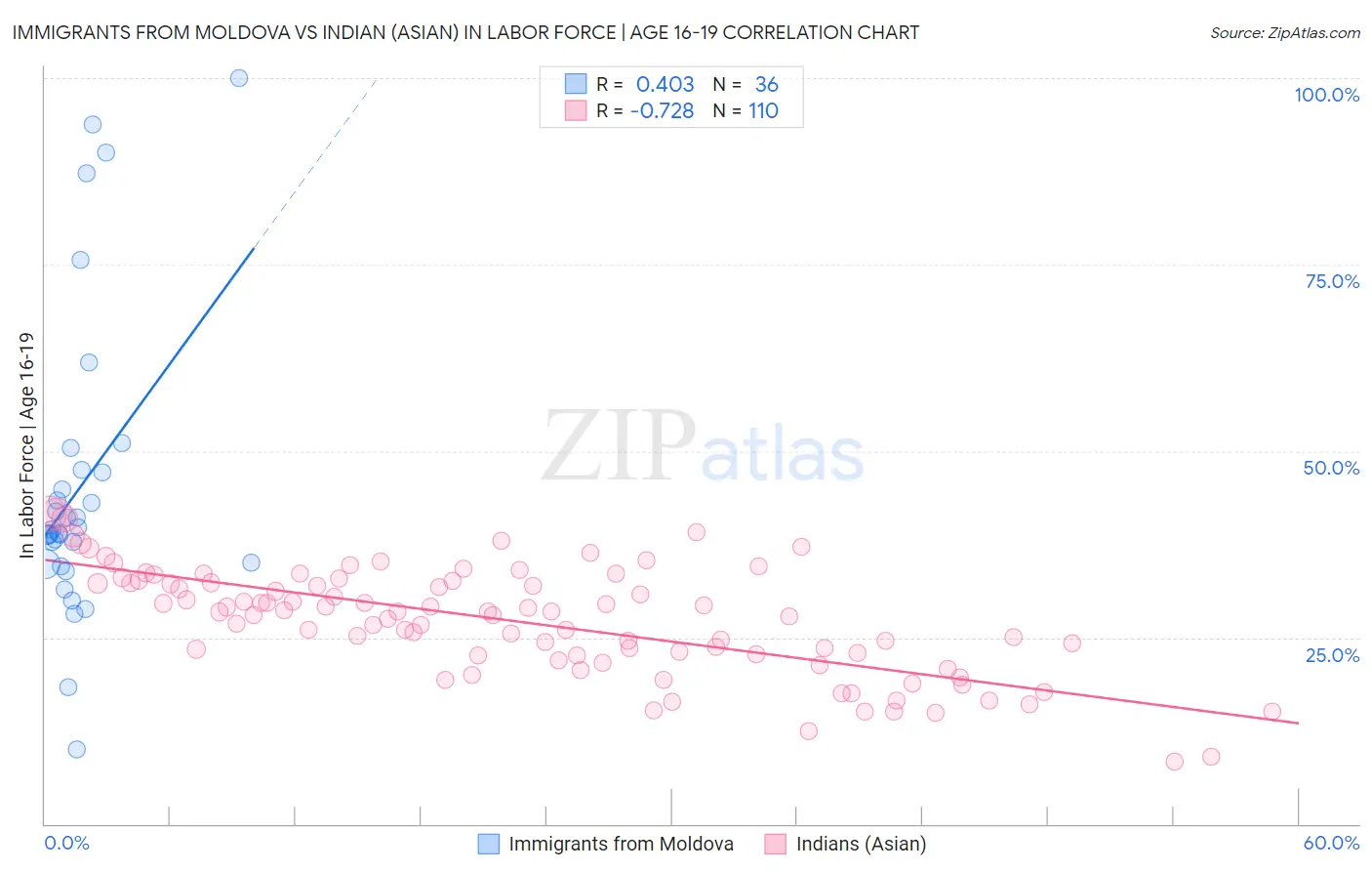 Immigrants from Moldova vs Indian (Asian) In Labor Force | Age 16-19