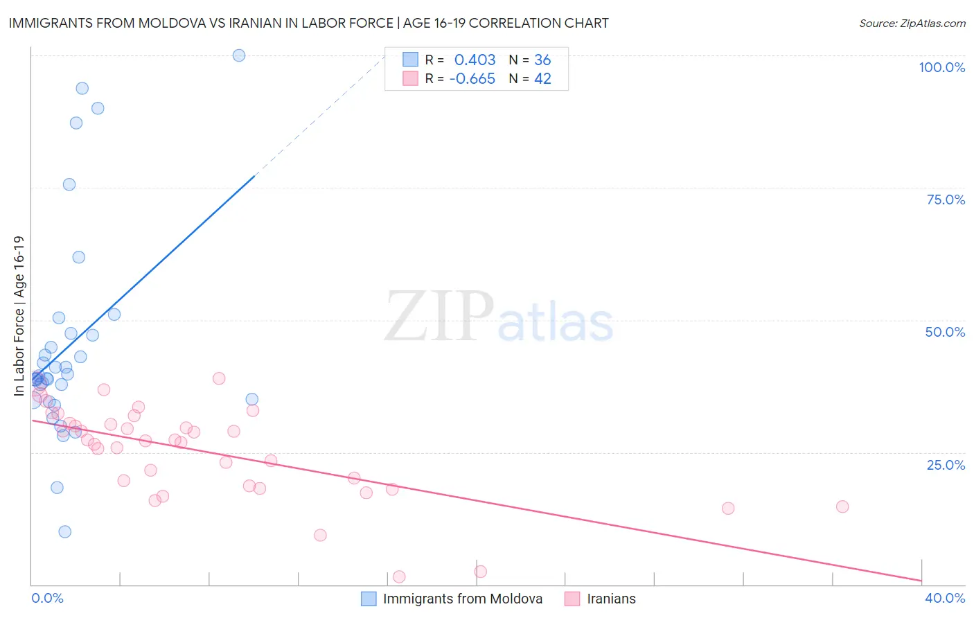 Immigrants from Moldova vs Iranian In Labor Force | Age 16-19