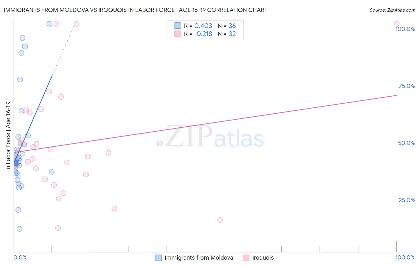 Immigrants from Moldova vs Iroquois In Labor Force | Age 16-19