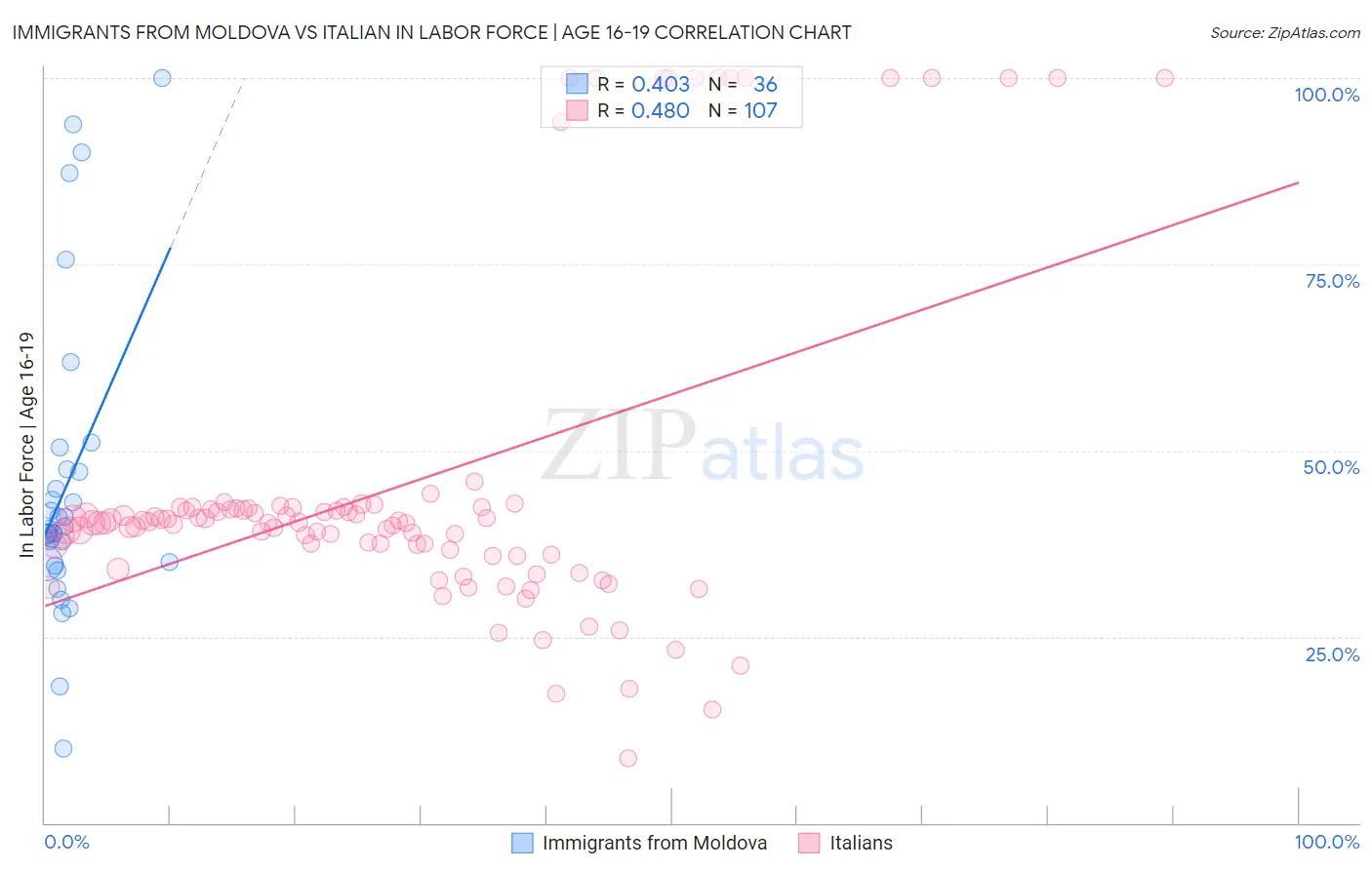 Immigrants from Moldova vs Italian In Labor Force | Age 16-19