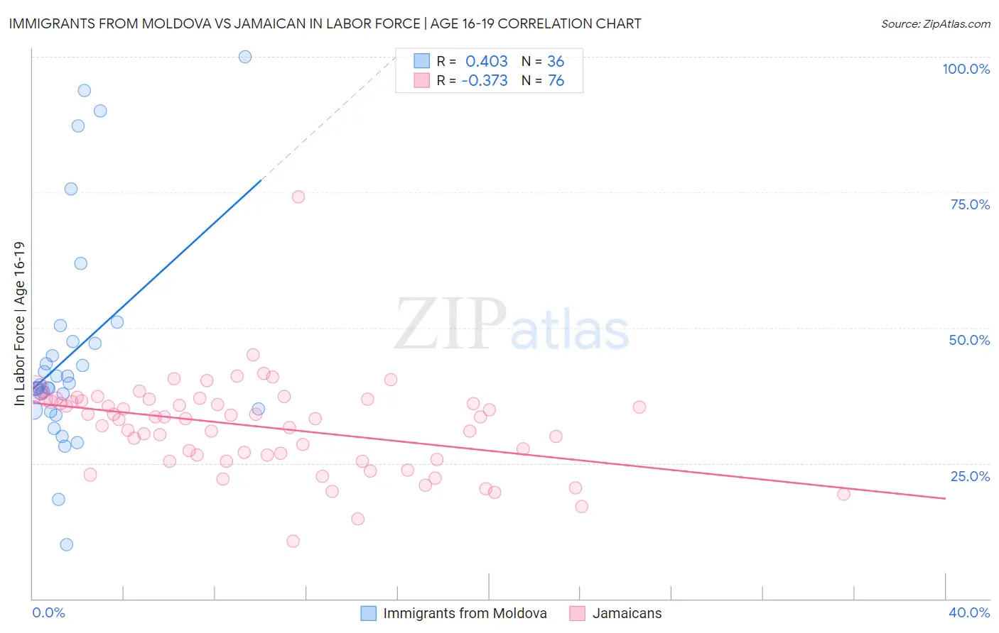 Immigrants from Moldova vs Jamaican In Labor Force | Age 16-19