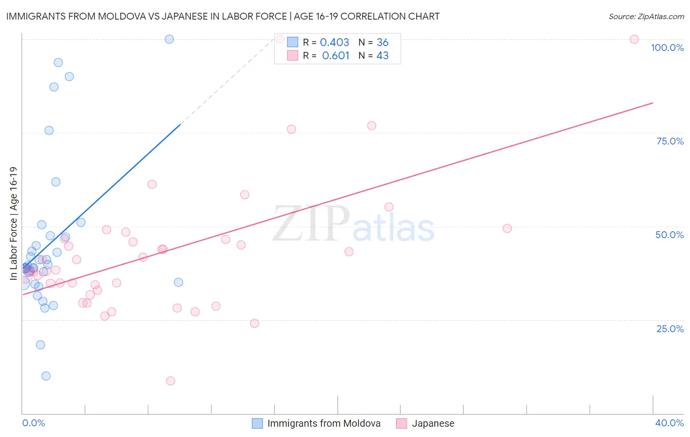Immigrants from Moldova vs Japanese In Labor Force | Age 16-19