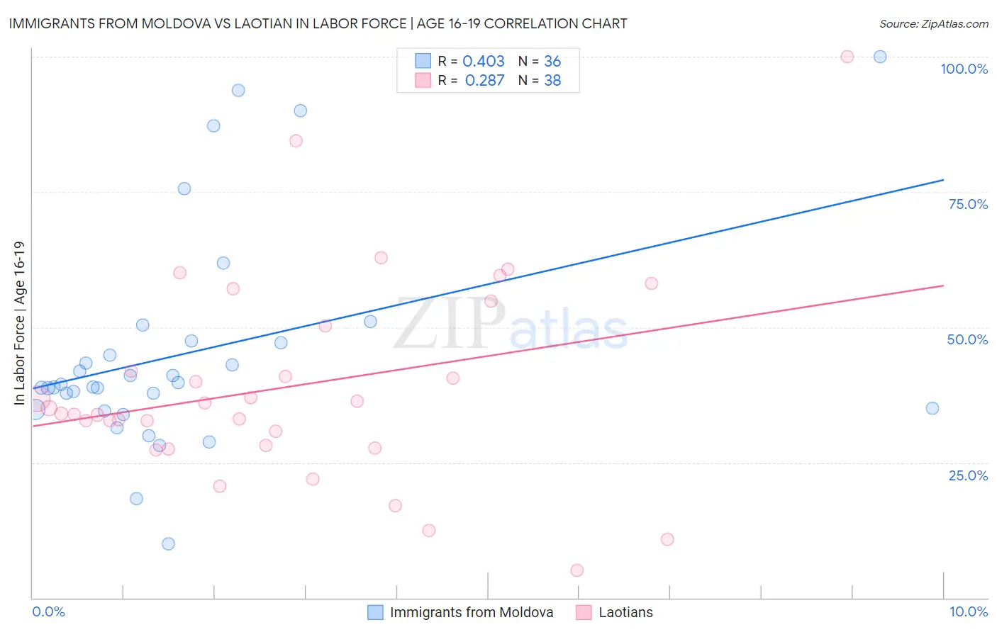 Immigrants from Moldova vs Laotian In Labor Force | Age 16-19