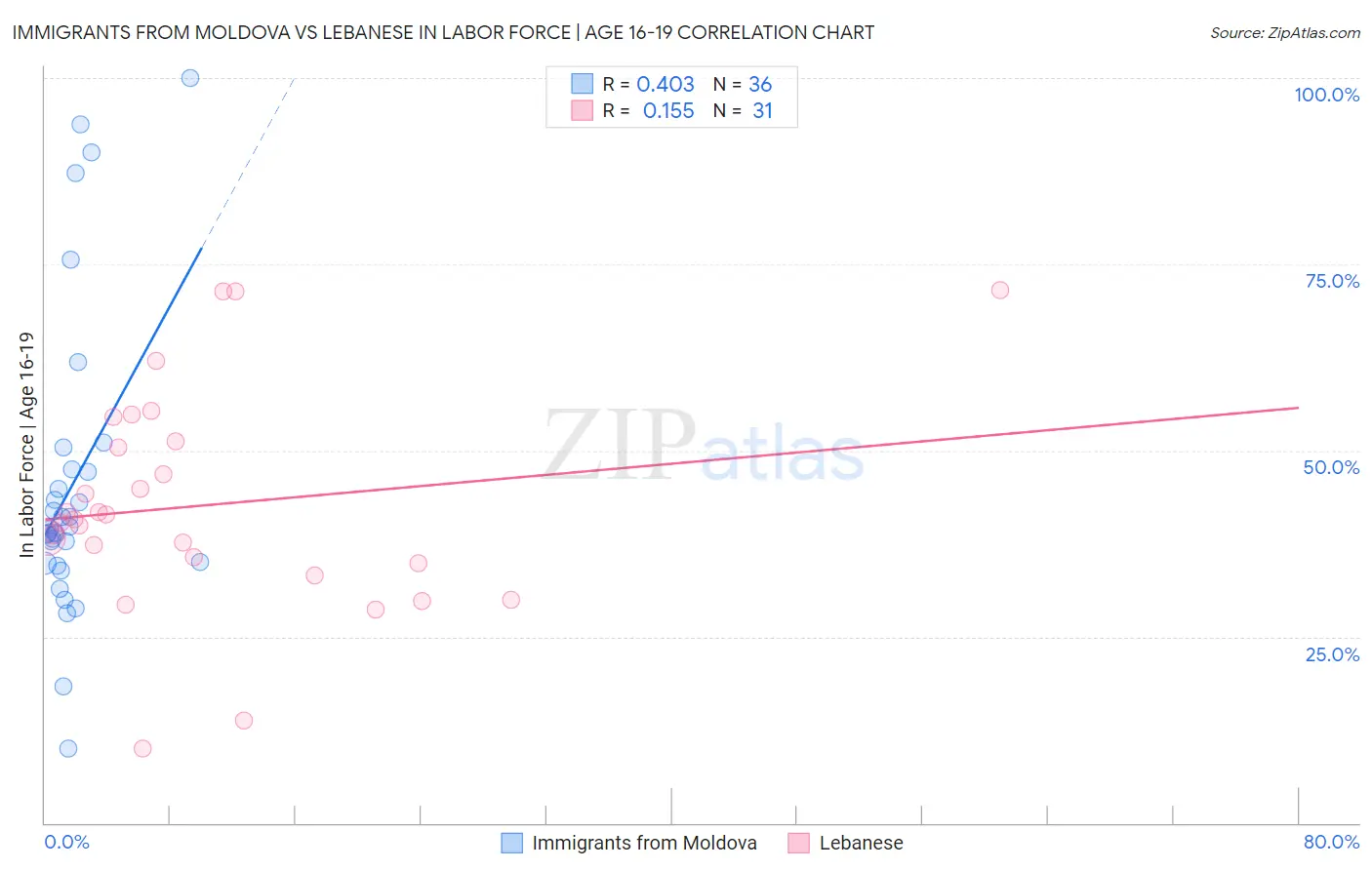 Immigrants from Moldova vs Lebanese In Labor Force | Age 16-19