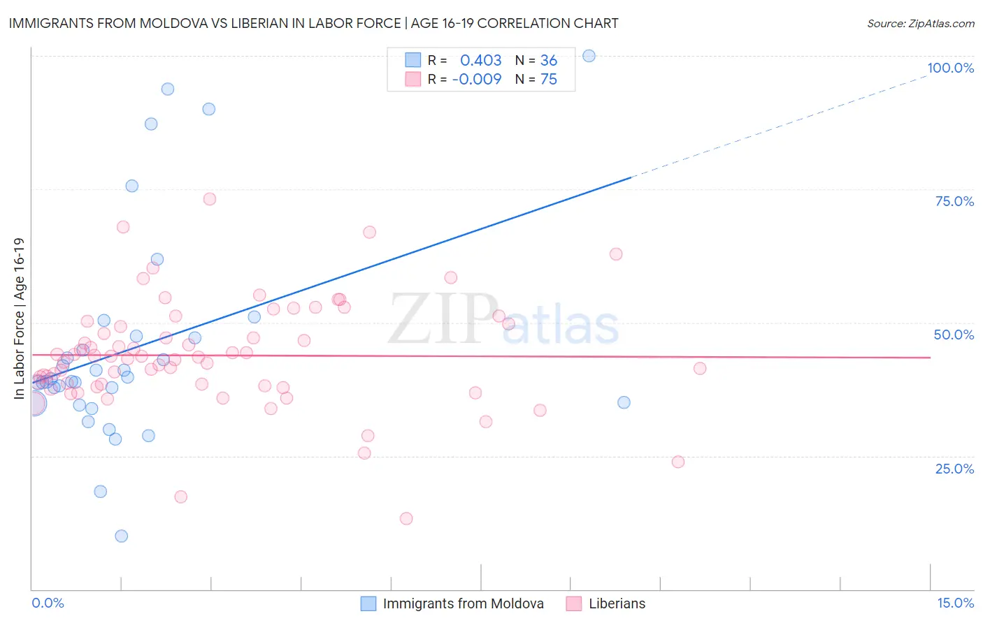 Immigrants from Moldova vs Liberian In Labor Force | Age 16-19