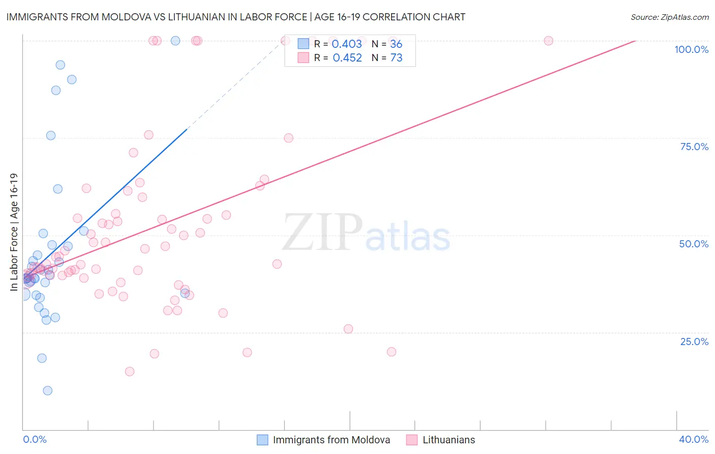 Immigrants from Moldova vs Lithuanian In Labor Force | Age 16-19