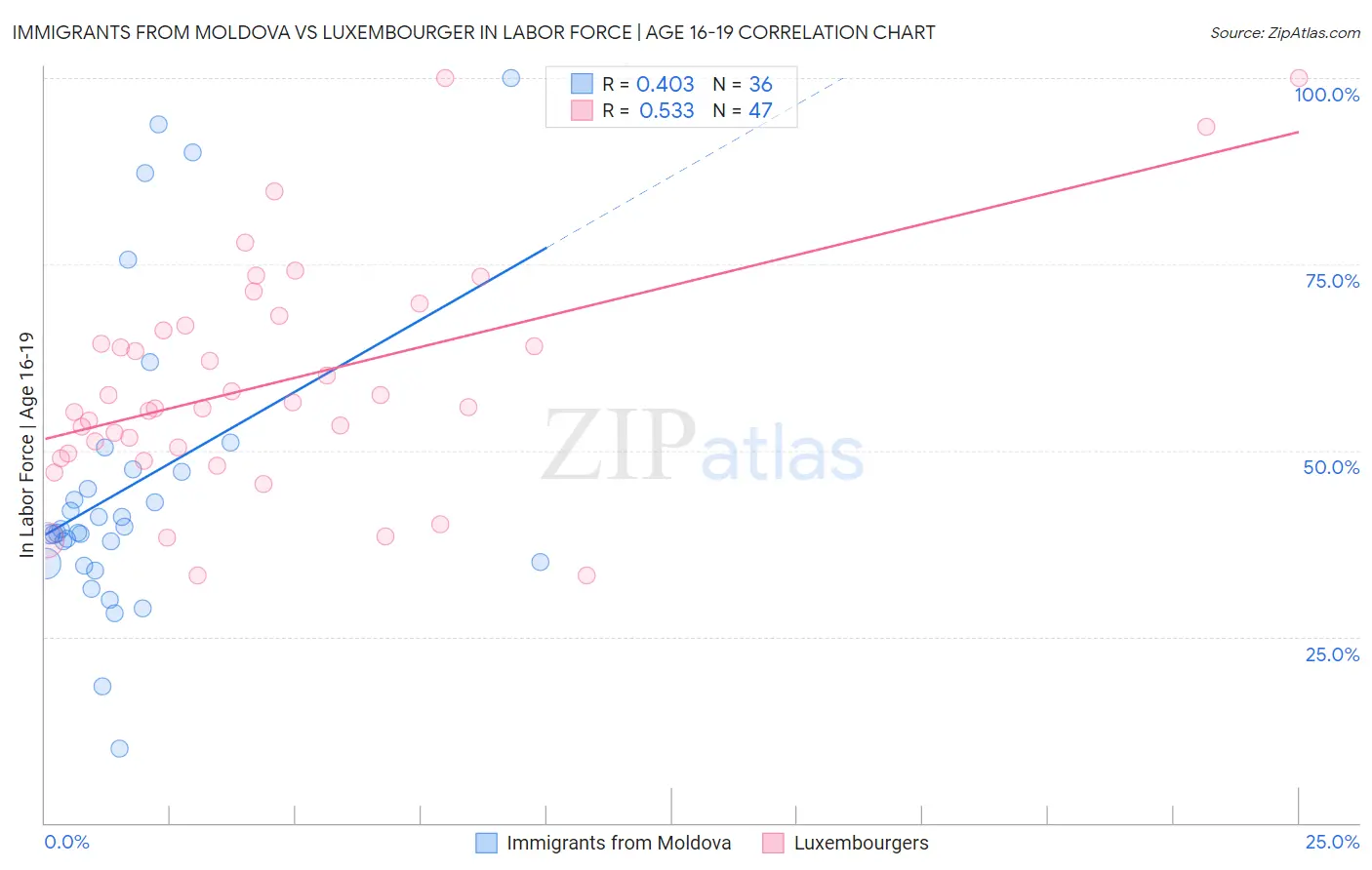 Immigrants from Moldova vs Luxembourger In Labor Force | Age 16-19