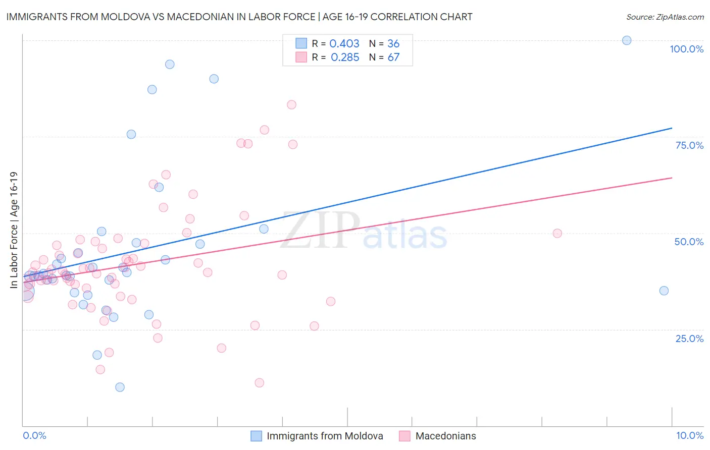 Immigrants from Moldova vs Macedonian In Labor Force | Age 16-19