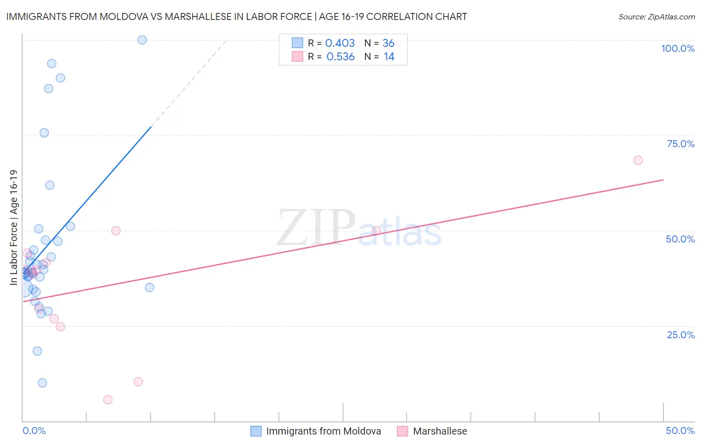Immigrants from Moldova vs Marshallese In Labor Force | Age 16-19