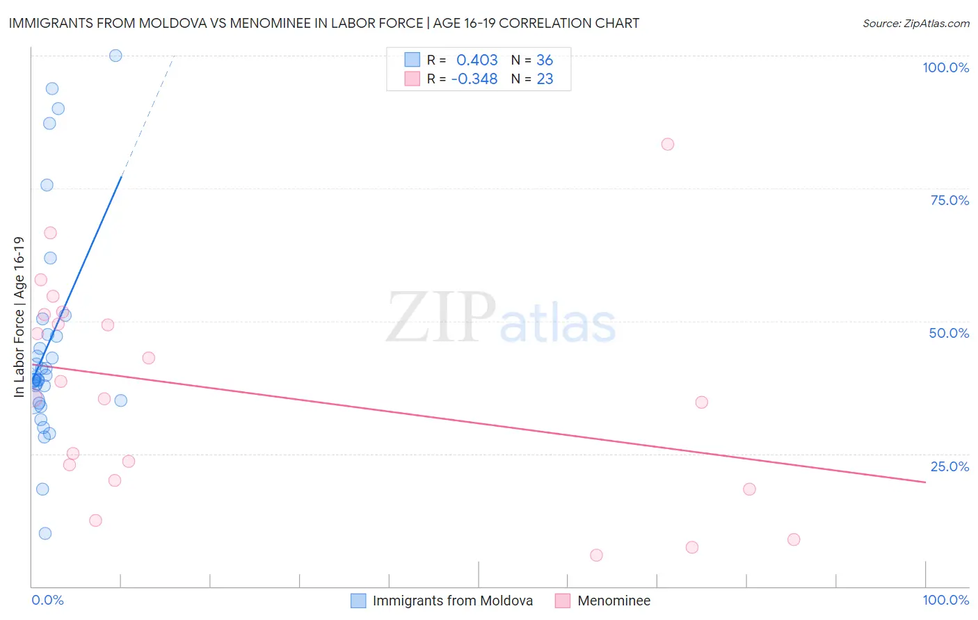Immigrants from Moldova vs Menominee In Labor Force | Age 16-19