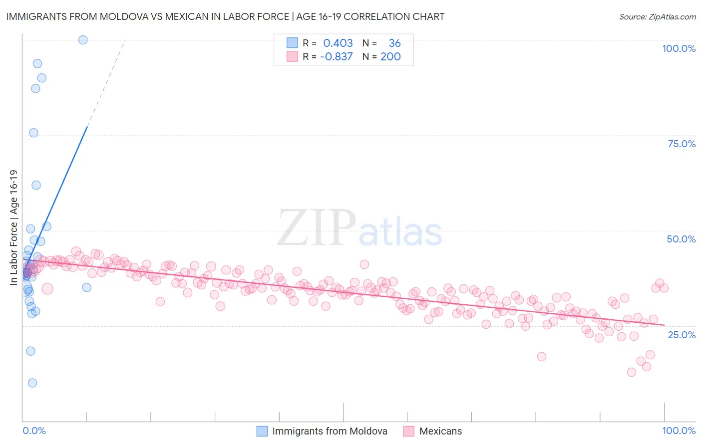 Immigrants from Moldova vs Mexican In Labor Force | Age 16-19