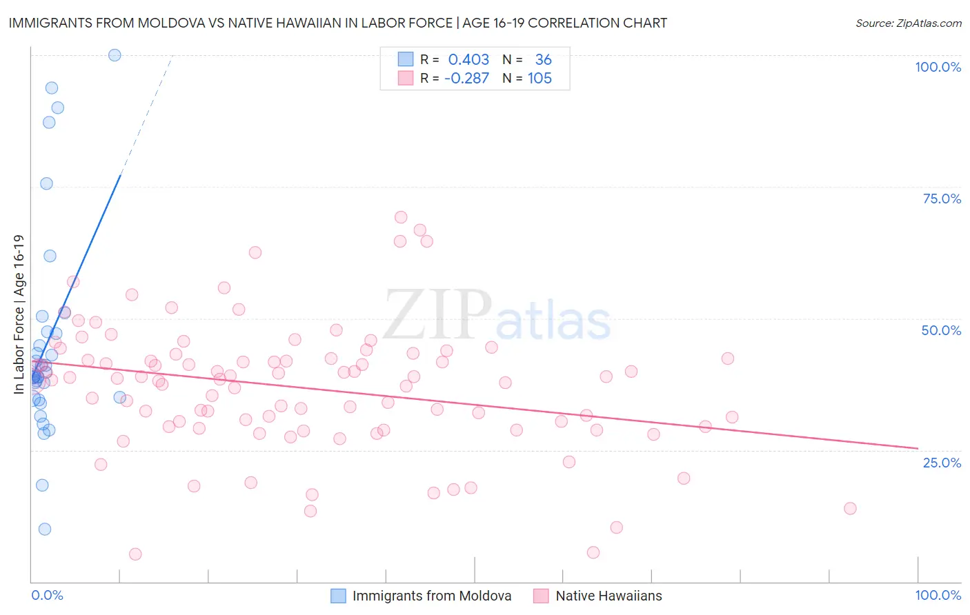 Immigrants from Moldova vs Native Hawaiian In Labor Force | Age 16-19