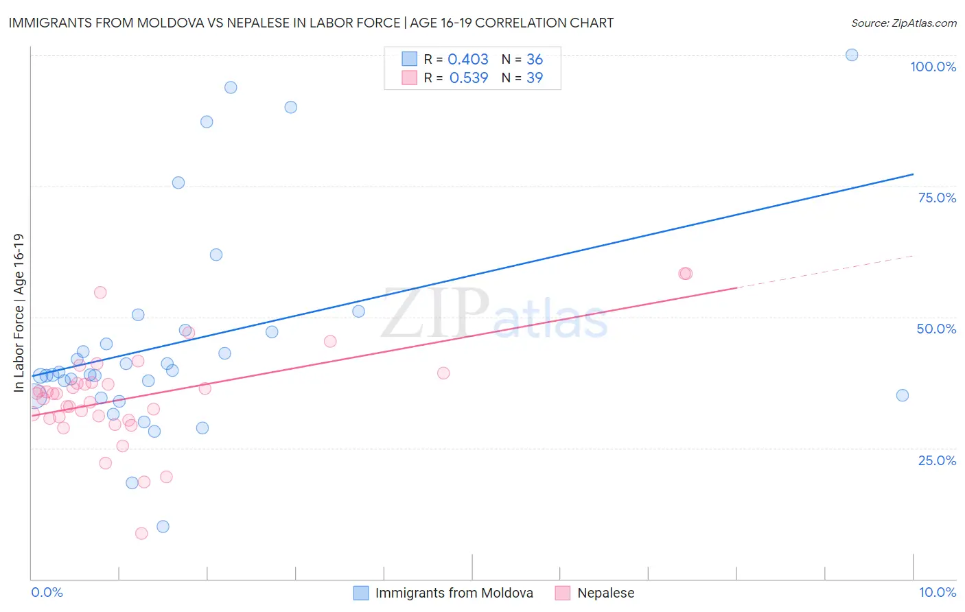 Immigrants from Moldova vs Nepalese In Labor Force | Age 16-19