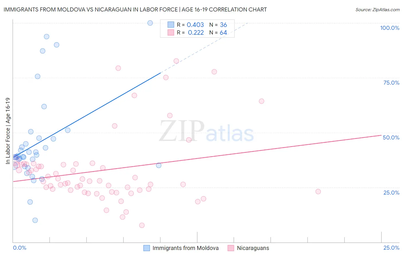 Immigrants from Moldova vs Nicaraguan In Labor Force | Age 16-19