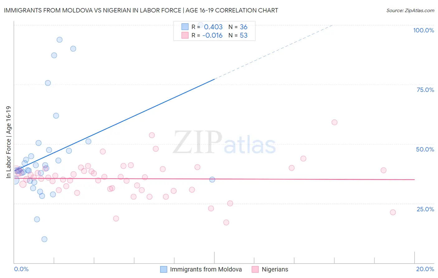 Immigrants from Moldova vs Nigerian In Labor Force | Age 16-19