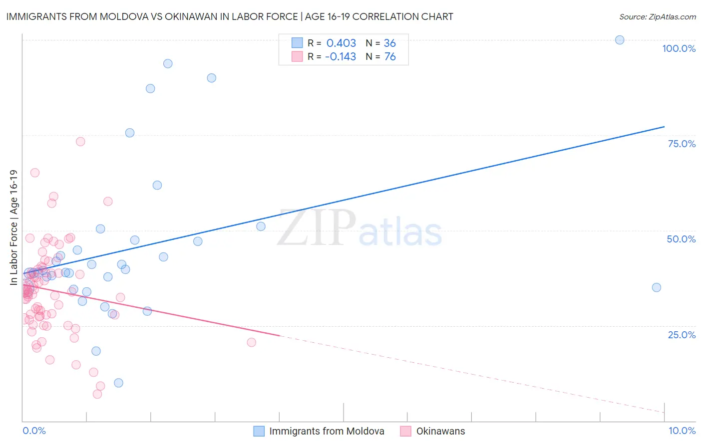 Immigrants from Moldova vs Okinawan In Labor Force | Age 16-19