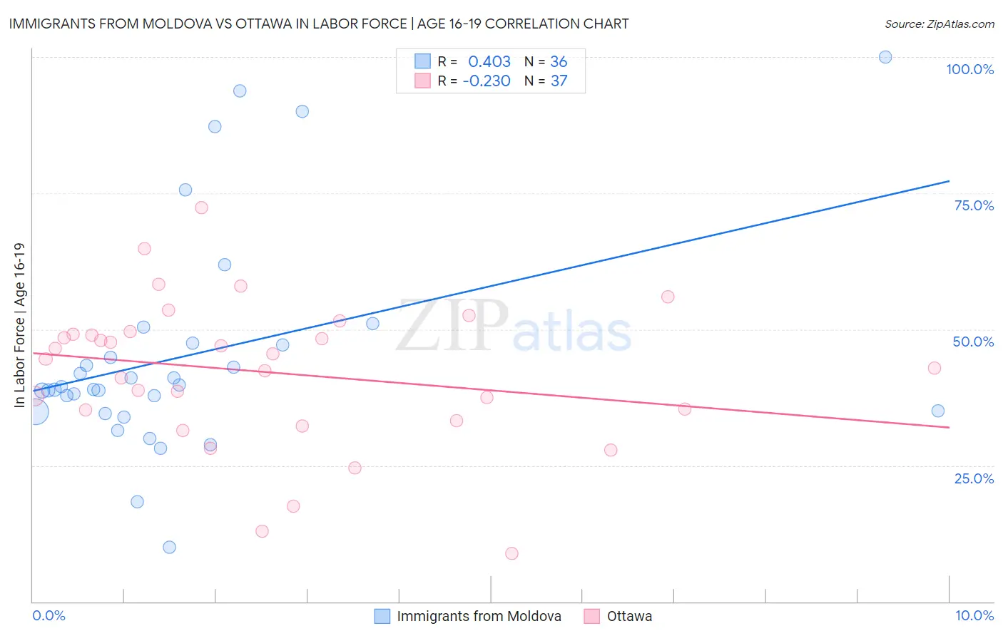 Immigrants from Moldova vs Ottawa In Labor Force | Age 16-19