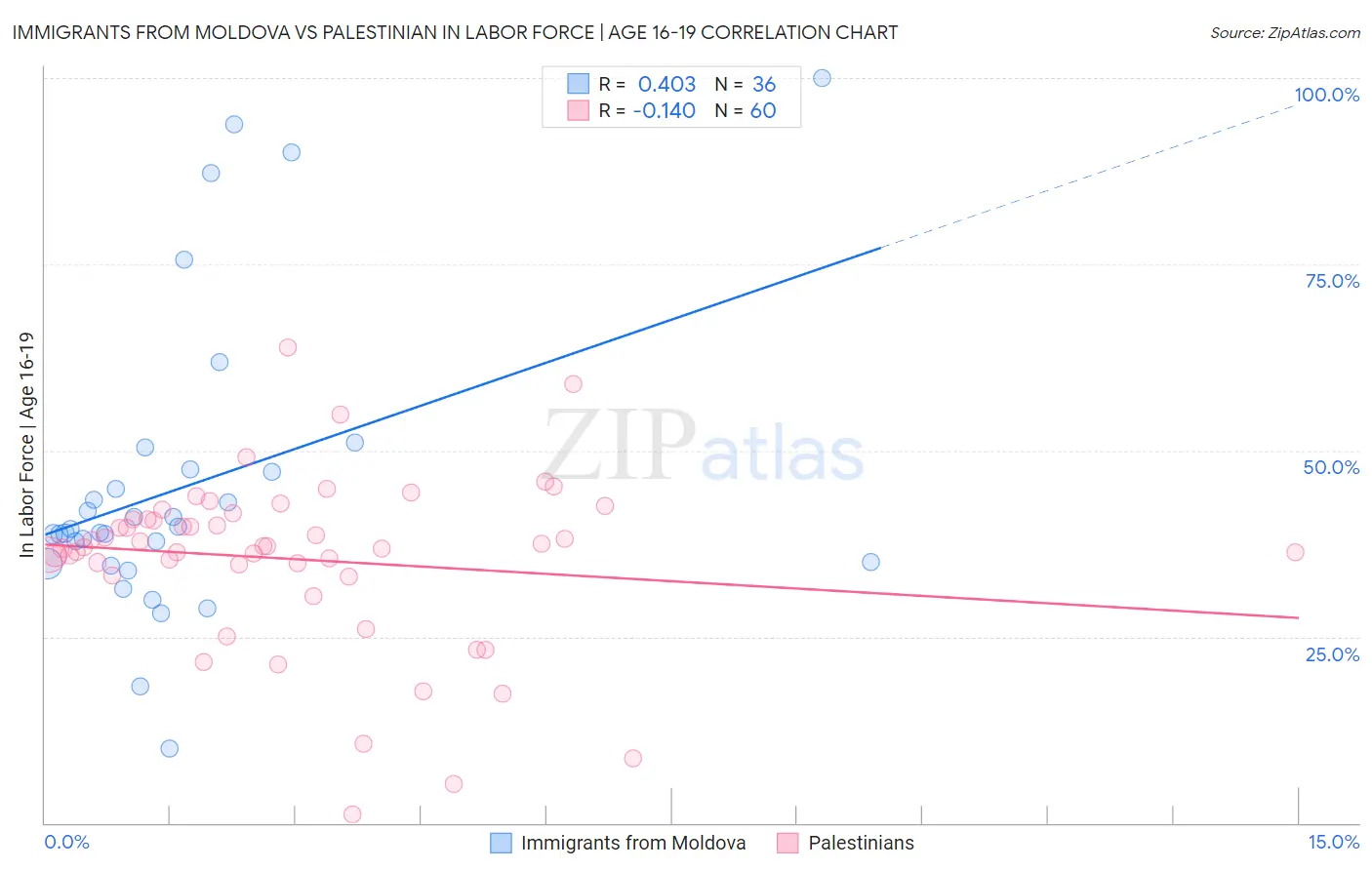 Immigrants from Moldova vs Palestinian In Labor Force | Age 16-19