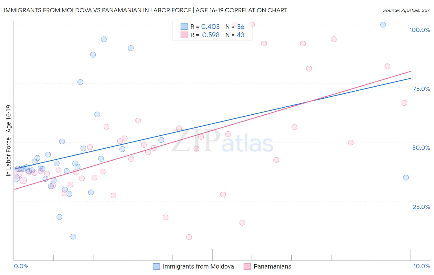 Immigrants from Moldova vs Panamanian In Labor Force | Age 16-19