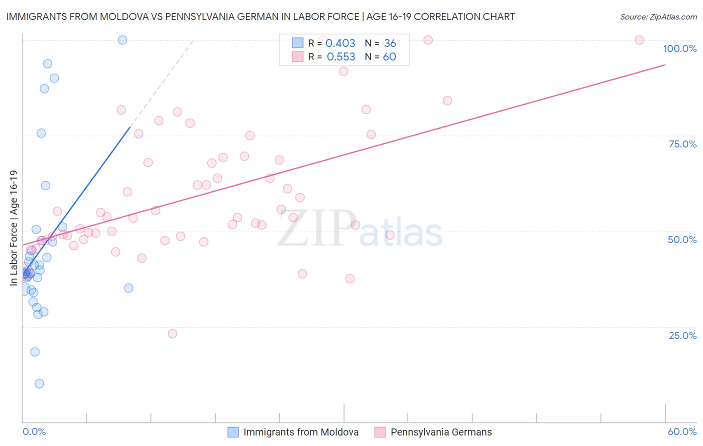 Immigrants from Moldova vs Pennsylvania German In Labor Force | Age 16-19