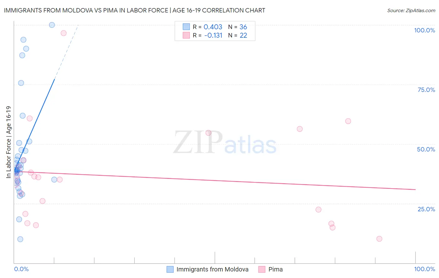 Immigrants from Moldova vs Pima In Labor Force | Age 16-19