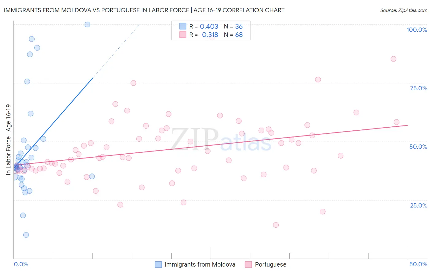 Immigrants from Moldova vs Portuguese In Labor Force | Age 16-19