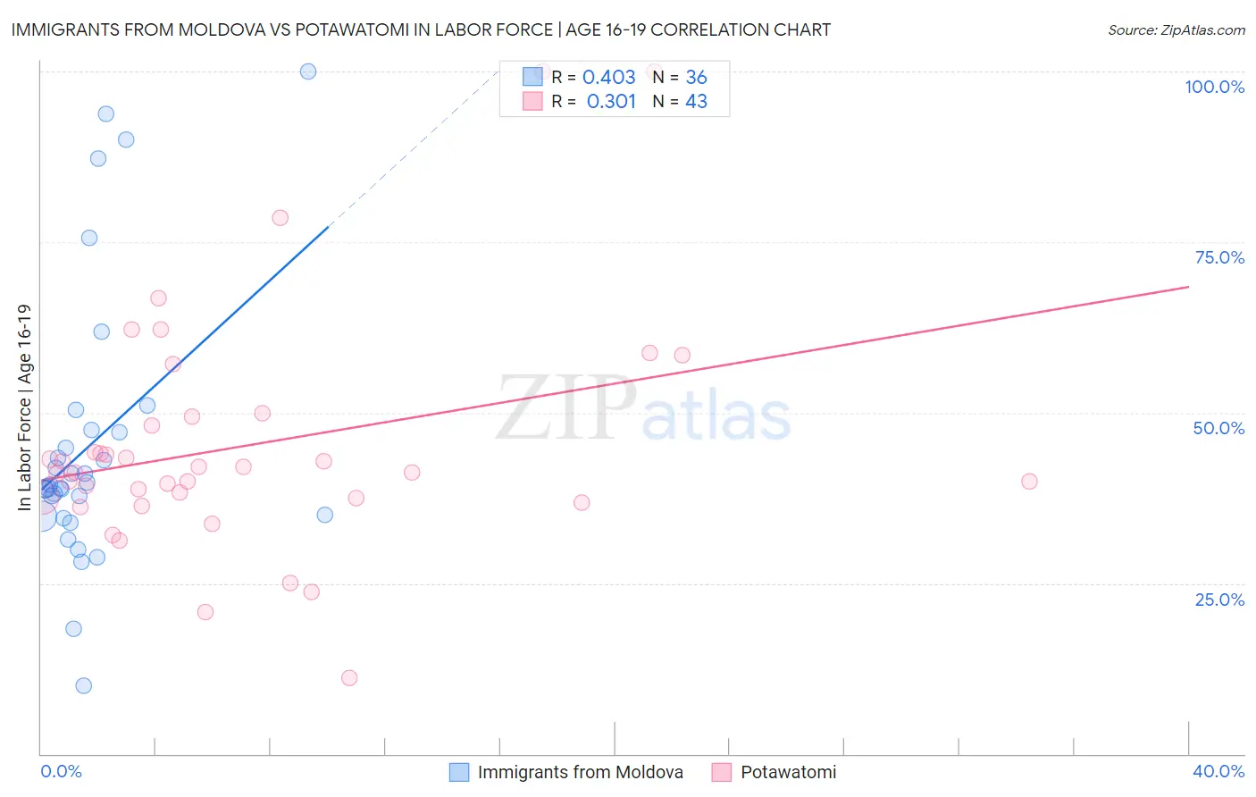 Immigrants from Moldova vs Potawatomi In Labor Force | Age 16-19